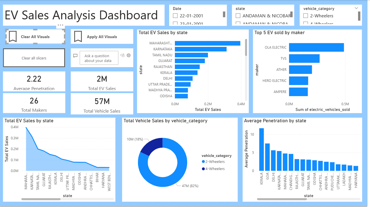 EV Sales Dashboard